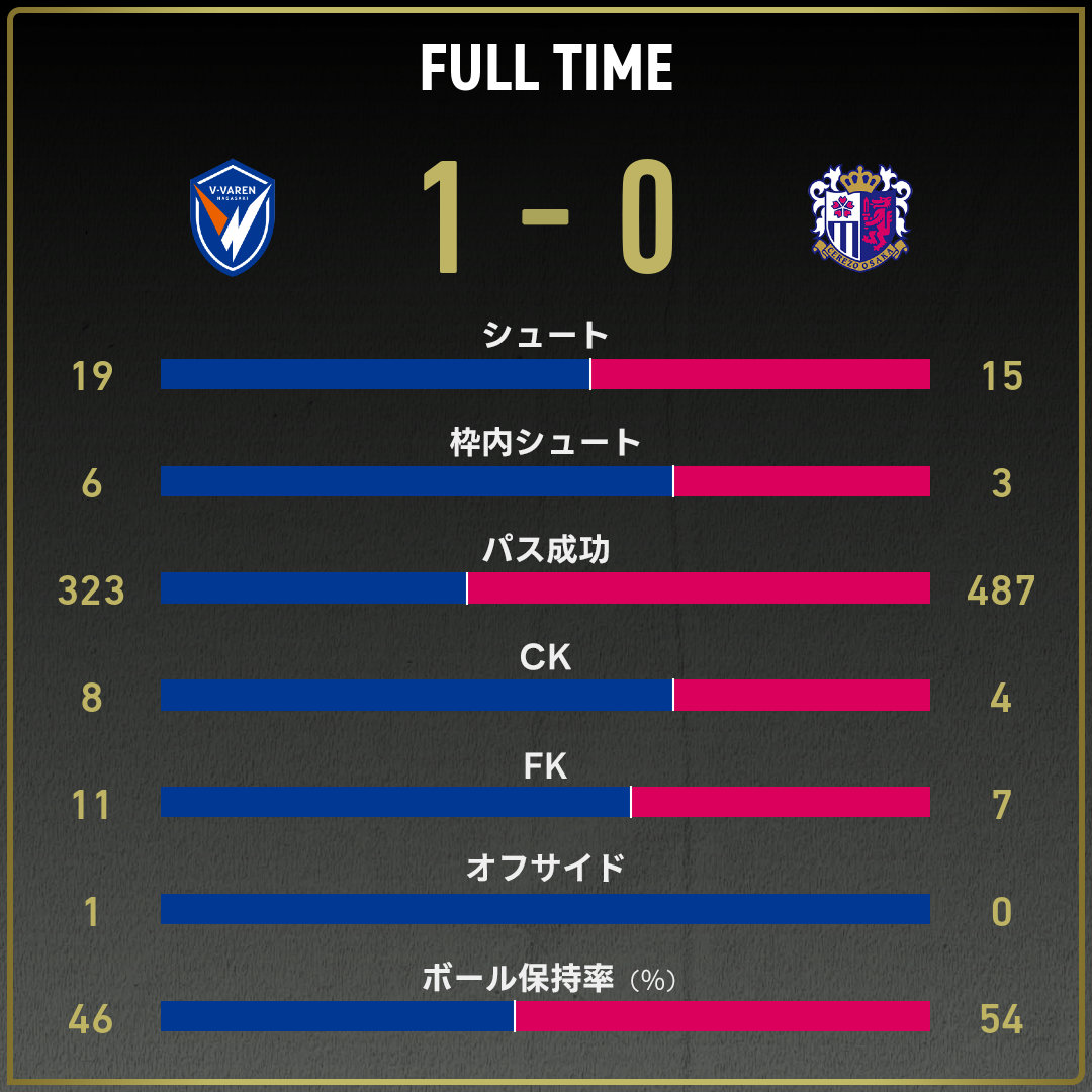 長崎 vs C大阪(2026年2月28日) Jリーグ｜スポーツ情報はdメニュースポーツ
