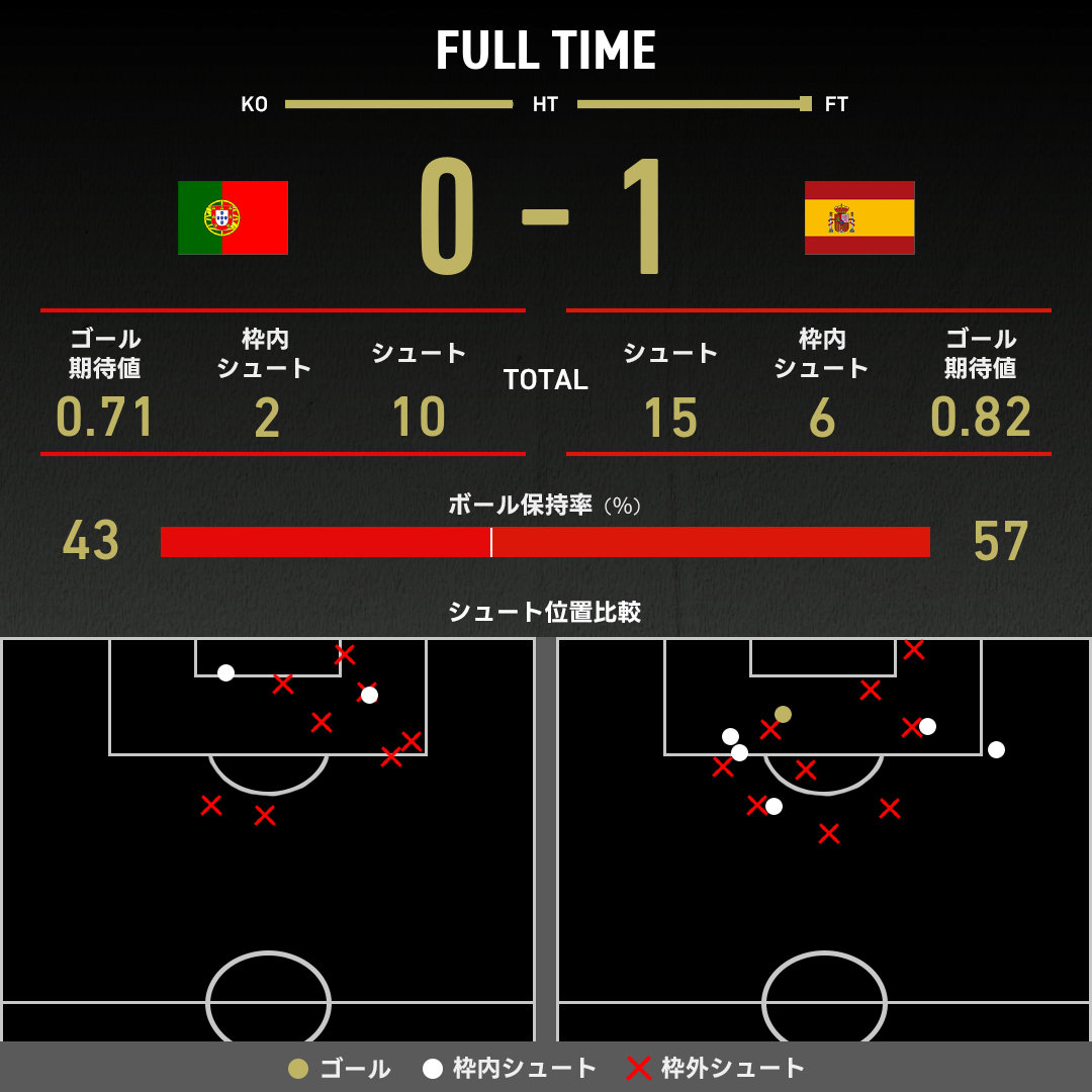 ポルトガル vs スペイン(2026年7月7日) W杯(ワールドカップ)｜スポーツ