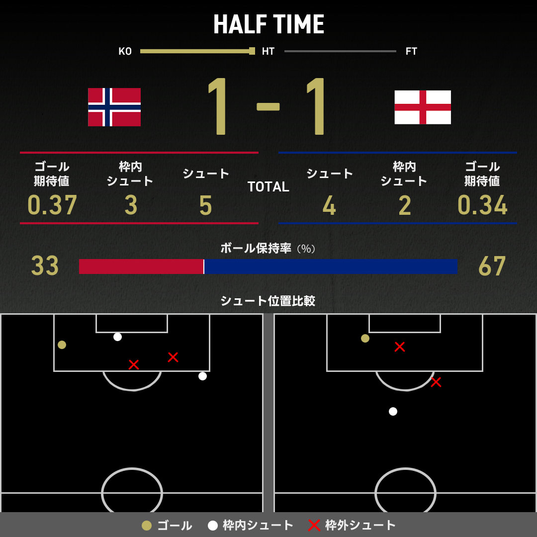 ノルウェー vs イングランド(2026年7月12日) W杯(ワールドカップ